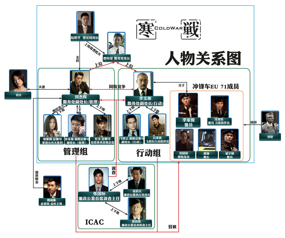 寒戰2 人物關係圖